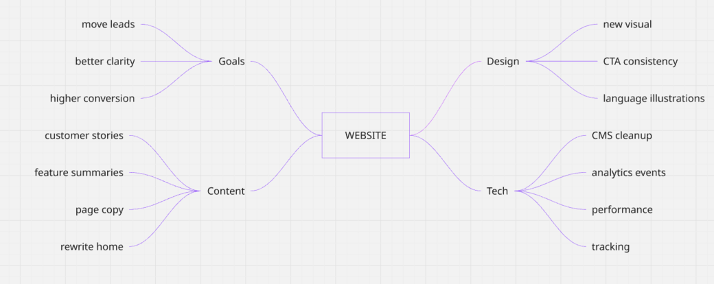 Reboardly result showing the mind map rebuilt as native Miro mindmap elements.