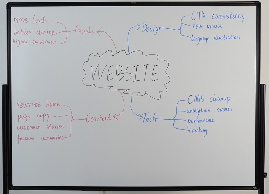 Photo of a physical mind map on a whiteboard.